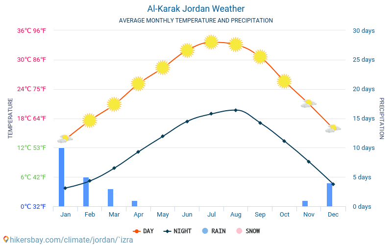 Al-Karak - Average Monthly temperatures and weather 2015 - 2024 Average temperature in Al-Karak over the years. Average Weather in Al-Karak, Jordan. hikersbay.com